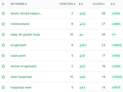 See which keywords had the biggest ranking changes following a Google update